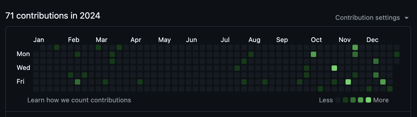 GitHub contributions 2024